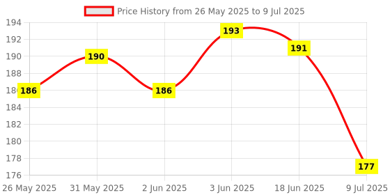 flipkart.com qtypie Food Feeder And Baby Fruit Nibbler & Teether Teether and Feeder qtypie Price History Graph from 26 May 2025 to 9 Jul 2025