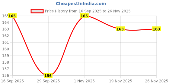 flipkart.com ogzglam Food Feeder Bottle with Food Dispensing Spoon, Infant Food Nibbler Teething Toy Feeder ogzglam Price History Graph from 16 Sep 2025 to 25 Nov 2025