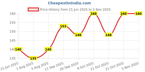 flipkart.com papa baby Food Feeder Fruit Nibbler Fruit Sack Teether and Feeder papa baby Price History Graph from 21 Jun 2025 to 4 Nov 2025