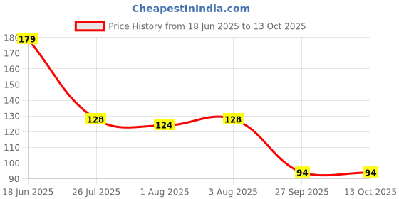 flipkart.com yos trendz food feeder series- Silicon material yos trendz Price History Graph from 18 Jun 2025 to 13 Oct 2025