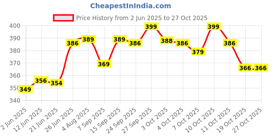 flipkart.com pigeon Food Feeder With Spoon Squeezable feeder bottle 240ml - 240 ml pigeon Price History Graph from 2 Jun 2025 to 27 Oct 2025