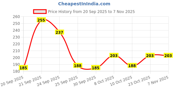 flipkart.com ytm Food Fertilizer for Plants Magic Green Sticks For Plants Potting Mixture-30 Fertilizer, Potting Mixture ytm Price History Graph from 20 Sep 2025 to 6 Nov 2025