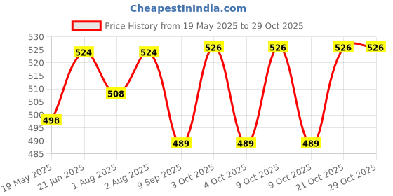 flipkart.com rosefinch Food Freezer Mold Reusable Silicone Mold Silicone 10 Cavities with Lid- Silicone rosefinch Price History Graph from 19 May 2025 to 29 Oct 2025