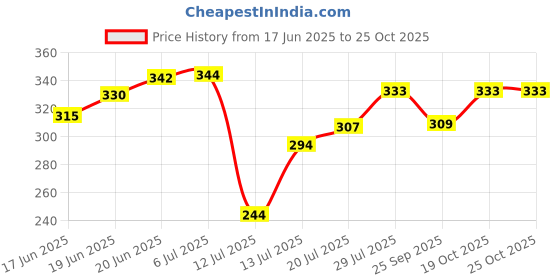flipkart.com kradfit Food grade Fresh Arrival 2020-22 Bottled 20litres Water Container/Dispenser Bottled Water Dispenser kradfit Price History Graph from 17 Jun 2025 to 24 Oct 2025