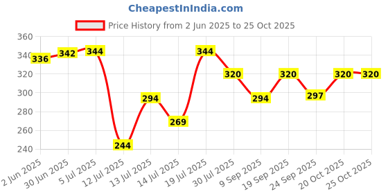 flipkart.com ap poly pett Food grade Fresh Arrival 2020-22 Bottled Water Dispenser Bottled Water Dispenser ap poly pett Price History Graph from 2 Jun 2025 to 24 Oct 2025