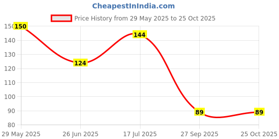 flipkart.com signoraware Food Grade Plastic Lunch Box Tiffin Container for School Office Outdoor 1 Containers Lunch Box signoraware Price History Graph from 29 May 2025 to 24 Oct 2025