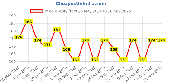 flipkart.com eagean Food Grade Plastic Masala,Jar,Spice Pickle Spoon Etc.Pack of 12- Plastic eagean Price History Graph from 25 May 2025 to 18 Nov 2025