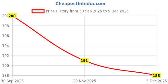 flipkart.com bachpan Food Grade Silicone Baby Teether Set | Rattle, Anti-Choke, For baby Toddler Teether bachpan Price History Graph from 30 Sep 2025 to 29 Nov 2025
