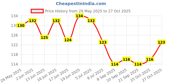 flipkart.com toby Food Grade Silicone Baby Teether Toy Baby Soft Silicone BPA free Teether and Feeder toby Price History Graph from 29 May 2025 to 25 Oct 2025