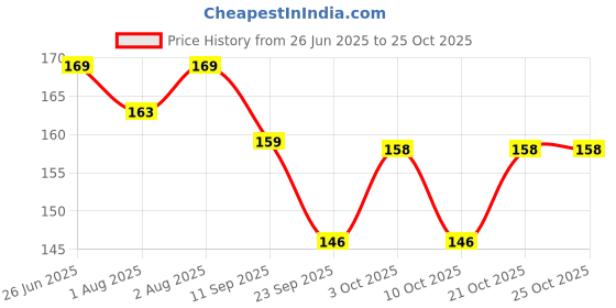 flipkart.com rahithya Food Grade Silicone Feeder Bottle with Spoon- 90 ml Edgeless Plastic Spoon, BPA Free rahithya Price History Graph from 26 Jun 2025 to 24 Oct 2025