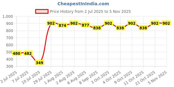 flipkart.com hexoniq Food Grade Silicone Suction Baby Feeding Bowl, Cup & Wooden Spoon Weaning Set- Silicone hexoniq Price History Graph from 2 Jul 2025 to 2 Nov 2025