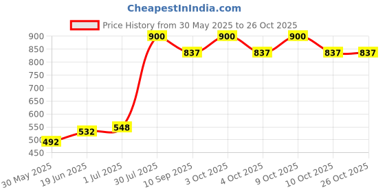 flipkart.com hexoniq Food Grade Silicone Suction Baby Feeding Bowl, Cup & Wooden Spoon Weaning Set- Silicone hexoniq Price History Graph from 30 May 2025 to 25 Oct 2025