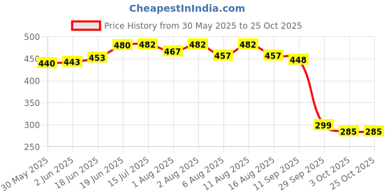 flipkart.com dansr Food Grade Silicone Suction Cup Bowl & Wooden Spoon- SILICONE dansr Price History Graph from 30 May 2025 to 25 Oct 2025