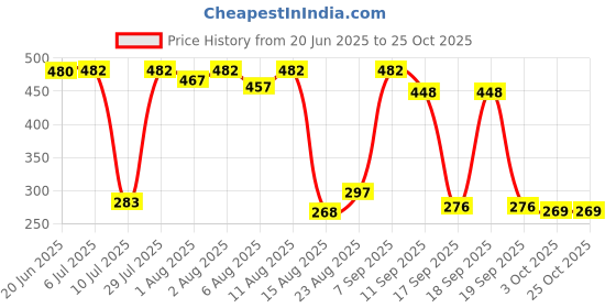 flipkart.com dansr Food Grade Silicone Suction Cup Bowl & Wooden Spoon- SILICONE dansr Price History Graph from 20 Jun 2025 to 25 Oct 2025
