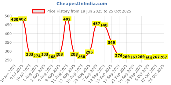 flipkart.com dansr Food Grade Silicone Suction Cup Bowl & Wooden Spoon- SILICONE dansr Price History Graph from 19 Jun 2025 to 25 Oct 2025