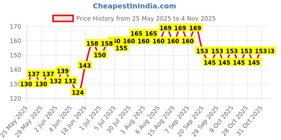 flipkart.com freshdcart by na Food Grade Soy Milk Filter Bags | Cheese Cloth Bag freshdcart by na Price History Graph from 25 May 2025 to 2 Nov 2025