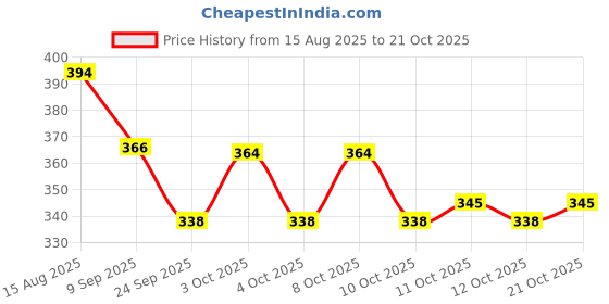 flipkart.com gift corner Food Grade Stainless Steel Glass Oil Spray Bottle (100 ML) Sugar Sprinkler 100 gm gift corner Price History Graph from 15 Aug 2025 to 20 Oct 2025
