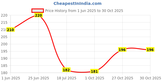 flipkart.com diyal enterprise Food Grade Stainless Steel Tray,Thickened Metal Dish Plate Food Tray diyal enterprise Price History Graph from 1 Jun 2025 to 30 Oct 2025