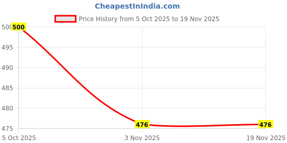 flipkart.com yos trendz Food Grade Steel Bottle 304 Grade Steel with Baby fruit/food feeder teether - 250 ml yos trendz Price History Graph from 5 Oct 2025 to 18 Nov 2025