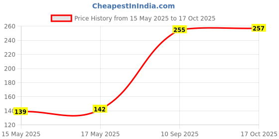 flipkart.com cierie Food Grade Stretch Lid Cover For Bowls And Glasses 2.6 inch, 3.8 inch, 4.5 inch, 5.7 inch, 6.8 inch, 8.3 inch Lid Set cierie Price History Graph from 15 May 2025 to 17 Oct 2025