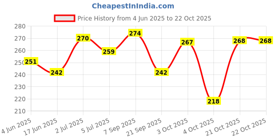 flipkart.com 1st step Food Grinder With Spoon 1st step Price History Graph from 4 Jun 2025 to 21 Oct 2025