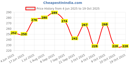 flipkart.com 1st step Food Grinder With Spoon 1st step Price History Graph from 4 Jun 2025 to 19 Oct 2025