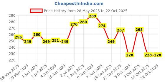 flipkart.com 1st step Food Grinder With Spoon 1st step Price History Graph from 28 May 2025 to 21 Oct 2025