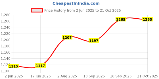 flipkart.com sygnius Food Meat Grinder Vegetable Fruit Mixer Blender Electric Vegetable & Fruit Chopper sygnius Price History Graph from 2 Jun 2025 to 20 Oct 2025