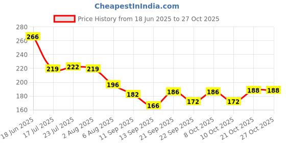 flipkart.com winslow Food Milk Filter Juice, Wine, Milk, Soy Milk Strainer Collapsible Strainer winslow Price History Graph from 18 Jun 2025 to 27 Oct 2025