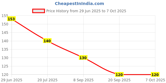 flipkart.com chicbunny Food Nibbler for Fruit and Veggie with Rattle Handle | Fruit Feeder Feeder chicbunny Price History Graph from 29 Jun 2025 to 7 Oct 2025