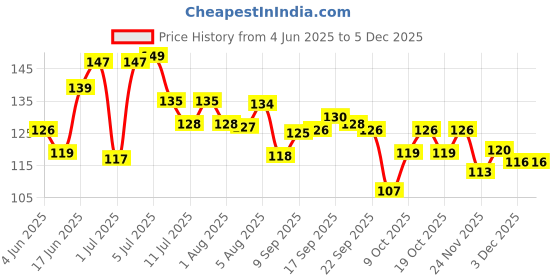 flipkart.com honey baby Food Nibbler or Feeder Teether and Feeder honey baby Price History Graph from 4 Jun 2025 to 2 Dec 2025