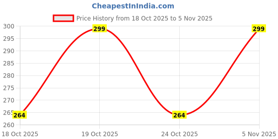 flipkart.com mechdel Food Organizer Tray Storage Basket (Pack of 4) Fridge Door Shelf mechdel Price History Graph from 18 Oct 2025 to 5 Nov 2025