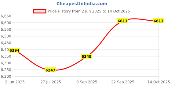flipkart.com maharaja whiteline FOOD PROCESSER SMART CHEF 600 W Food Processor maharaja whiteline Price History Graph from 2 Jun 2025 to 14 Oct 2025