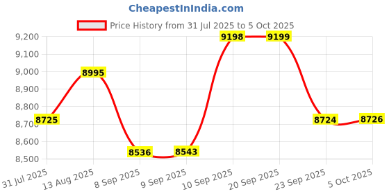 flipkart.com inalsa Food Processor 1000 W Mixer Grinder inalsa Price History Graph from 31 Jul 2025 to 5 Oct 2025
