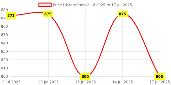 flipkart.com inalsa s Food Processor Chutney Jar For "INALSA" Models"Fiesta" Wonder Maxie Plus V2" Mixer Juicer Jar inalsa s Price History Graph from 2 Jul 2025 to 17 Jul 2025