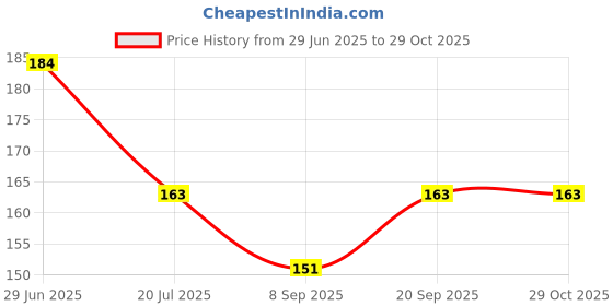flipkart.com fimtown Food Safe Heating Baking Tray, Non-Stick Silicone Airfryer Tray Airfryer Tray fimtown Price History Graph from 29 Jun 2025 to 29 Oct 2025