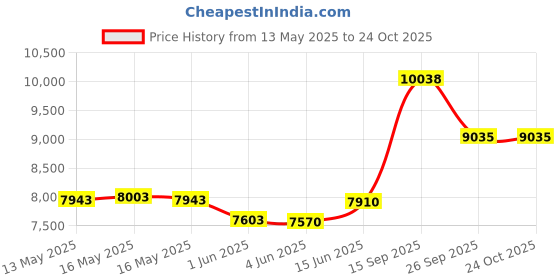 flipkart.com smarts collection Food Serving Trolley Wine Trolley (Size-30 X 15 X 30 in inches) Wooden Kitchen Trolley smarts collection Price History Graph from 13 May 2025 to 23 Oct 2025
