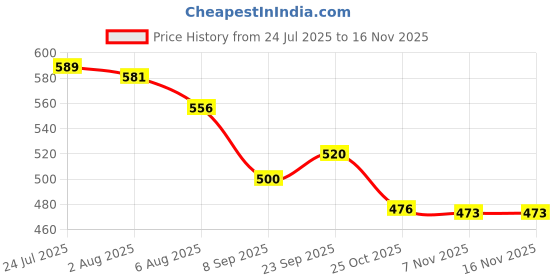 flipkart.com rbgiit Food Storage Bento Box with Leakproof Lid and BPA-Free Materials 1 Containers Lunch Box rbgiit Price History Graph from 24 Jul 2025 to 16 Nov 2025