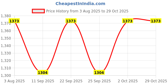 flipkart.com goldfinch Food Storage Container Silicone Food Freezer Tray for Cakes Chocolates(1Piece)- Silicone goldfinch Price History Graph from 3 Aug 2025 to 29 Oct 2025