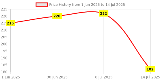 flipkart.com diyal enterprise Food Storage Container with Lid – Oven Tray & Pan, Rectangle Plate for Baking Tray diyal enterprise Price History Graph from 1 Jun 2025 to 14 Jul 2025