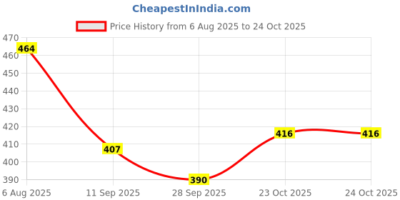 flipkart.com skybucket Food Tray for Eating with Drinks Holder Multipurpose Universal Travel Car Cup Holder Tray Table skybucket Price History Graph from 6 Aug 2025 to 23 Oct 2025