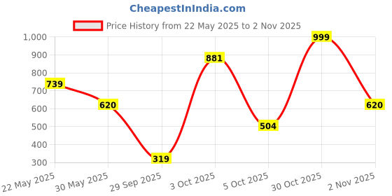 flipkart.com itoys Food truck Role Play tent house for Kids itoys Price History Graph from 22 May 2025 to 30 Oct 2025