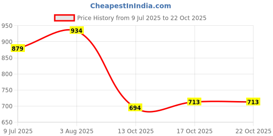 flipkart.com voltegic Food Vacuum Sealer Machine Home Sealing Meal Fresh Packing-X16 Manual Vacuum Bag Sealer voltegic Price History Graph from 9 Jul 2025 to 21 Oct 2025