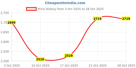 flipkart.com mbuys Food Warming Mat, Silicone Food Warmer for Parties Buffet Clear Polyester Ashtray mbuys Price History Graph from 3 Oct 2025 to 28 Oct 2025
