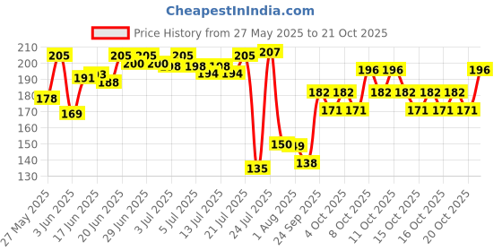 flipkart.com hk yummie Food Wraping Paper butter paper Foil Holder hk yummie Price History Graph from 27 May 2025 to 20 Oct 2025