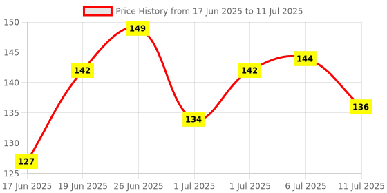 flipkart.com jsst Food/Fruit Nibbler with Extra Mesh, Soft Pacifier/Feeder BPA FREE PACK OF 2- PLASTIC jsst Price History Graph from 17 Jun 2025 to 11 Jul 2025