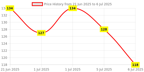 flipkart.com stakipo Food/Fruit Nibbler with Extra Mesh, Soft Pacifier/Feeder, Teether For Baby Feeder stakipo Price History Graph from 21 Jun 2025 to 6 Jul 2025