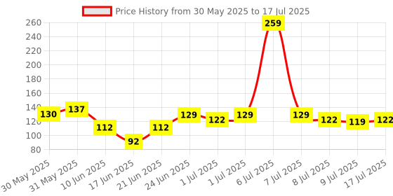 flipkart.com stakipo Food/Fruit Nibbler with Extra Mesh, Soft Pacifier/Feeder, Teether For Baby Feeder stakipo Price History Graph from 30 May 2025 to 9 Jul 2025