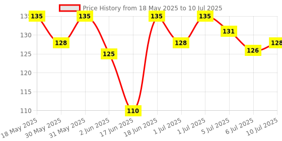 flipkart.com stakipo Food/Fruit Nibbler with Extra Mesh, Soft Pacifier/Feeder, Teether For Baby Feeder stakipo Price History Graph from 18 May 2025 to 10 Jul 2025