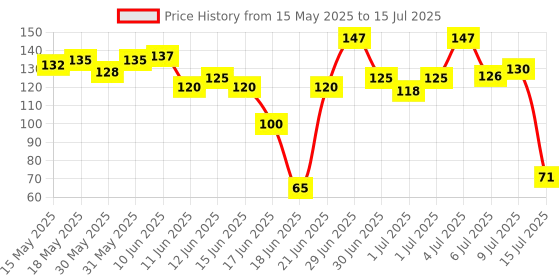 flipkart.com stakipo Food/Fruit Nibbler with Extra Mesh, Soft Pacifier/Feeder, Teether For Baby Feeder stakipo Price History Graph from 15 May 2025 to 15 Jul 2025